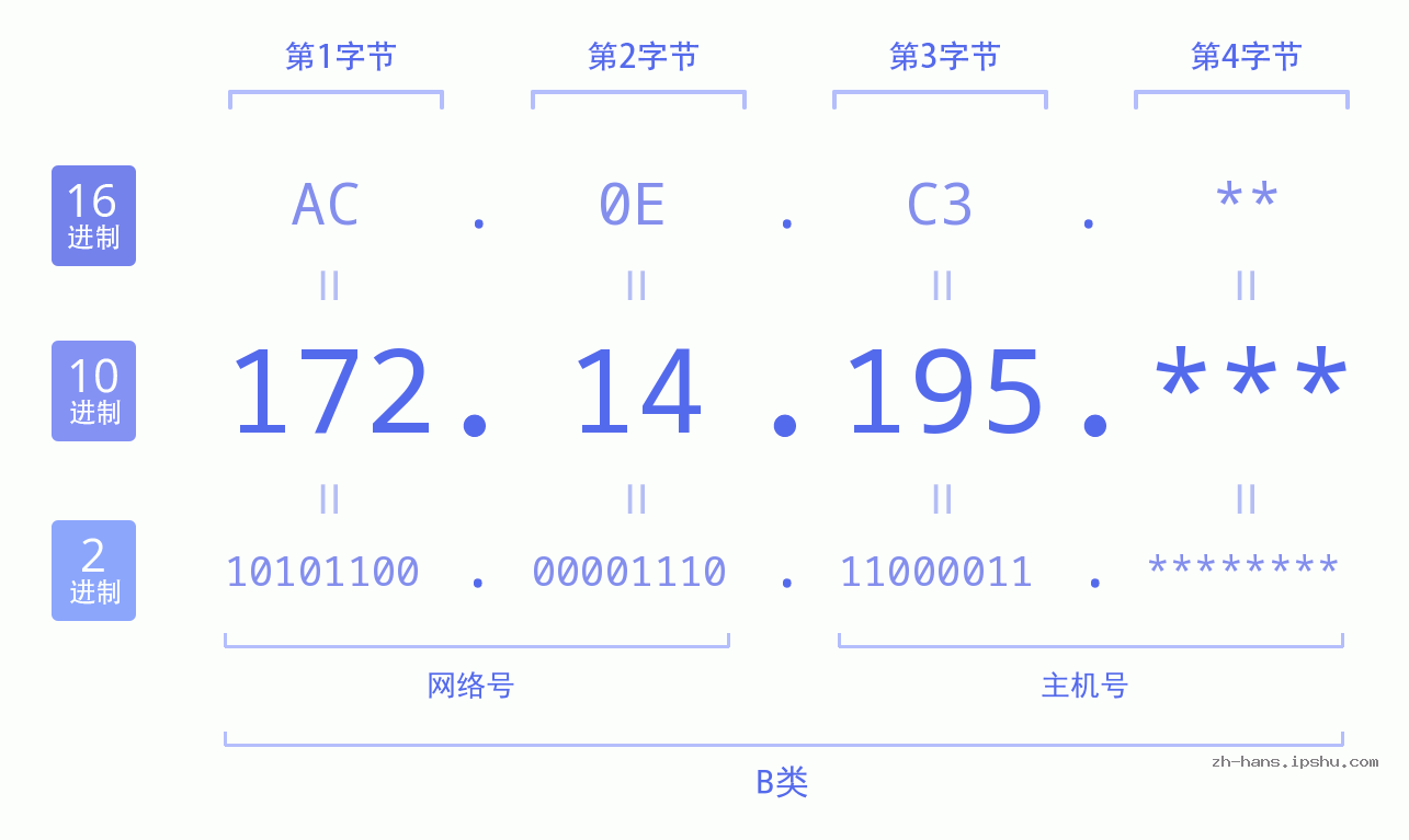 IP地址:172.14.195 数据结构图 二进制 十进制 十六进制 IPv4: 172.14.195 网络类型 网络号 主机号