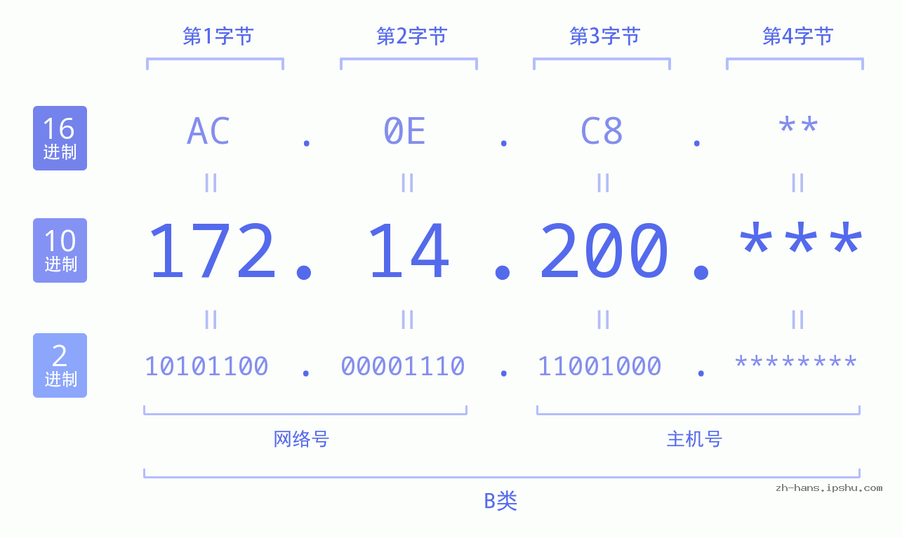 IP地址:172.14.200 数据结构图 二进制 十进制 十六进制 IPv4: 172.14.200 网络类型 网络号 主机号