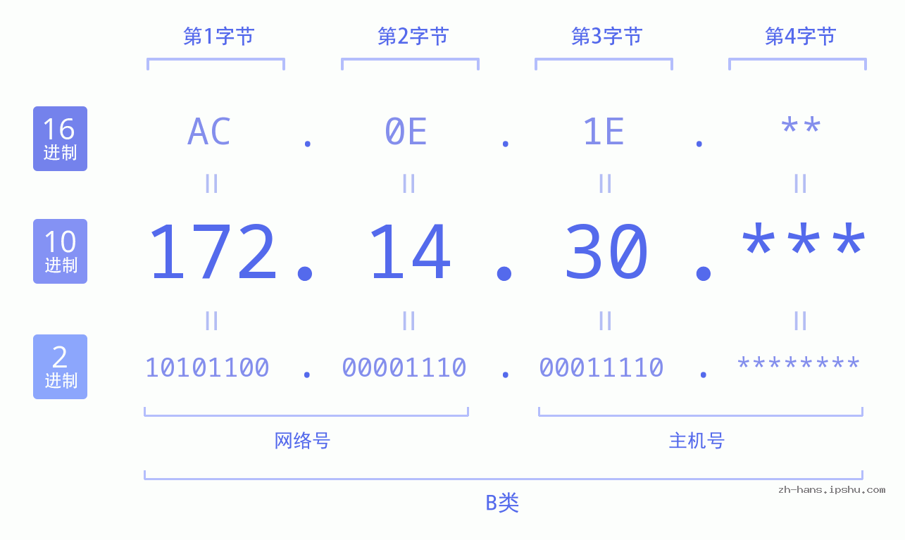 IP地址:172.14.30 数据结构图 二进制 十进制 十六进制 IPv4: 172.14.30 网络类型 网络号 主机号