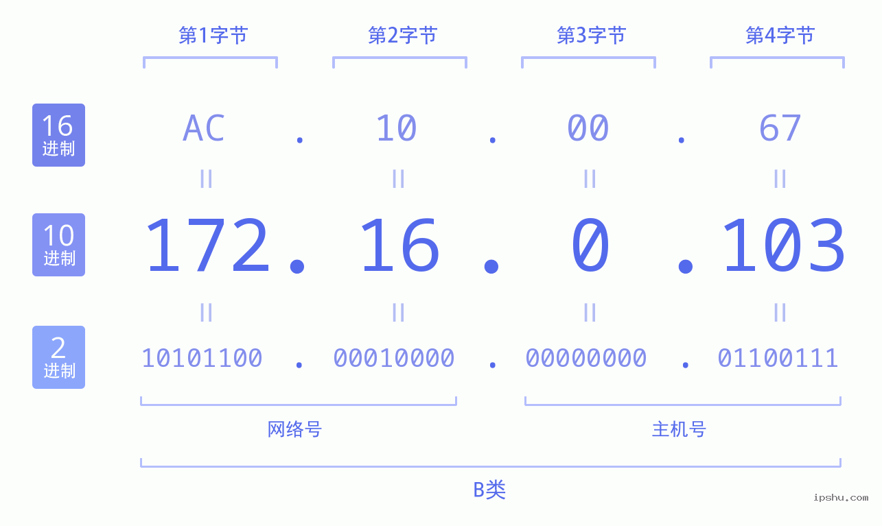 IPv4: 172.16.0.103 网络类型 网络号 主机号