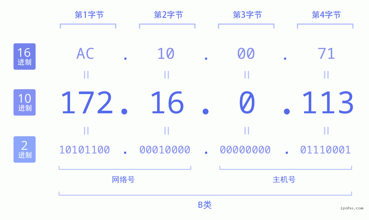 IPv4: 172.16.0.113 网络类型 网络号 主机号