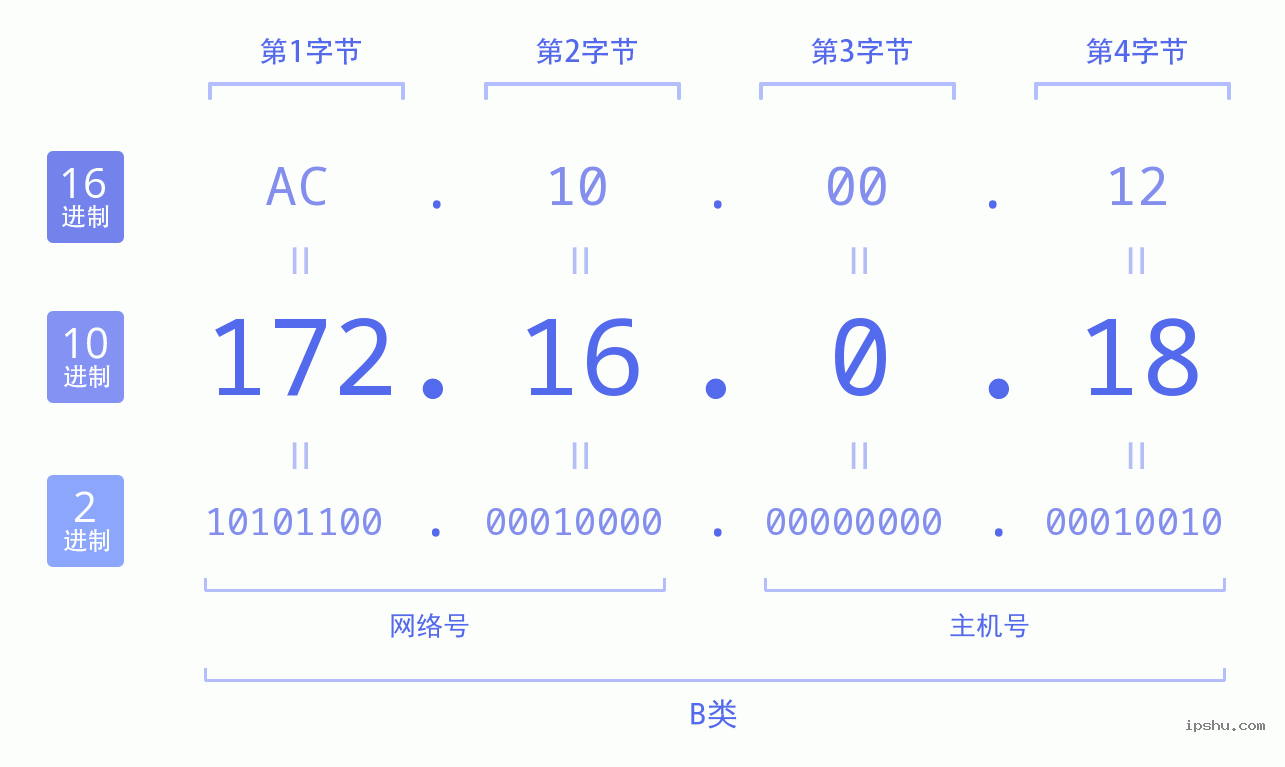 IPv4: 172.16.0.18 网络类型 网络号 主机号