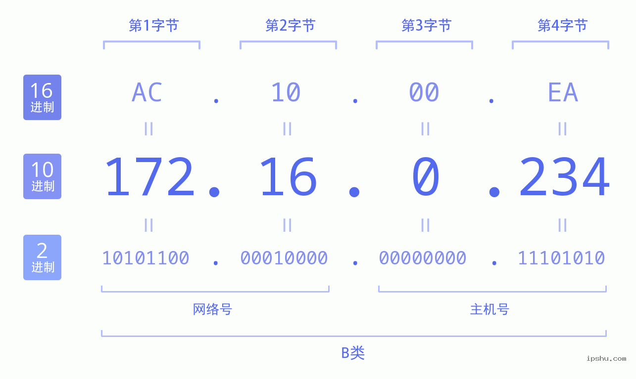 IPv4: 172.16.0.234 网络类型 网络号 主机号