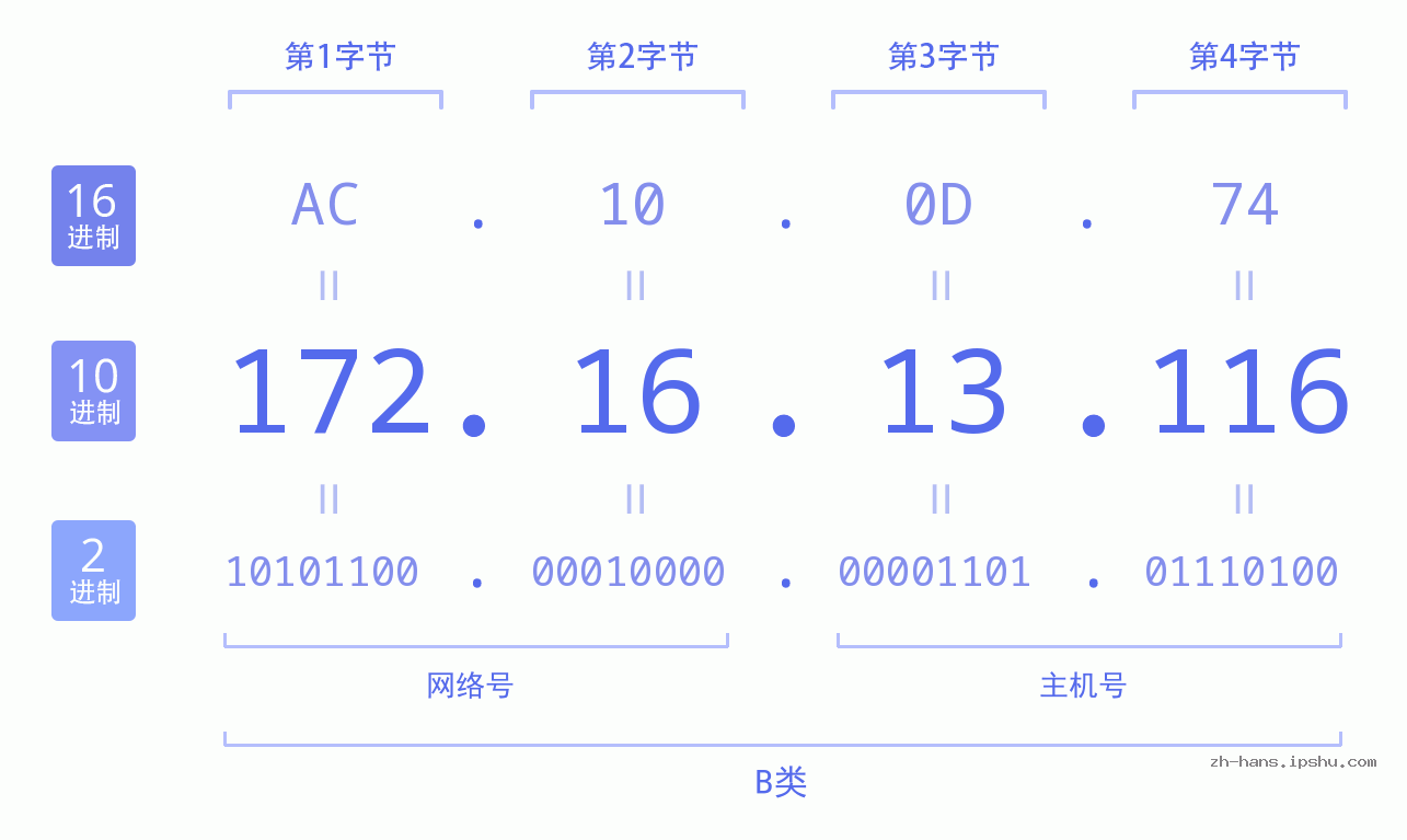 IP地址:172.16.13.116 数据结构图 二进制 十进制 十六进制 IPv4: 172.16.13.116 网络类型 网络号 主机号