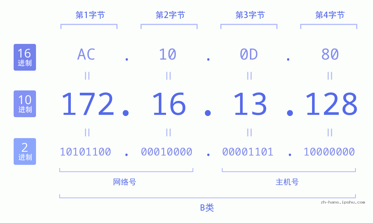 IP地址:172.16.13.128 数据结构图 二进制 十进制 十六进制 IPv4: 172.16.13.128 网络类型 网络号 主机号