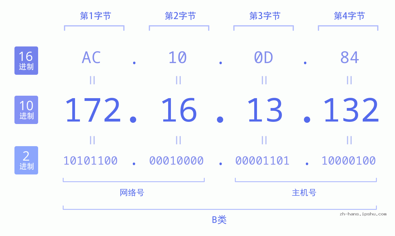 IP地址:172.16.13.132 数据结构图 二进制 十进制 十六进制 IPv4: 172.16.13.132 网络类型 网络号 主机号
