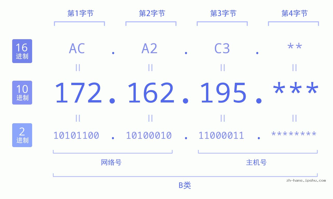 IP地址:172.162.195 数据结构图 二进制 十进制 十六进制 IPv4: 172.162.195 网络类型 网络号 主机号