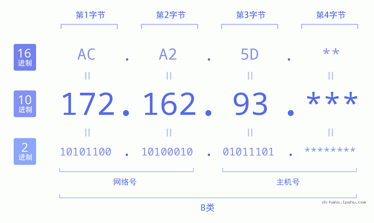 IP地址:172.162.93 数据结构图 二进制 十进制 十六进制 IPv4: 172.162.93 网络类型 网络号 主机号