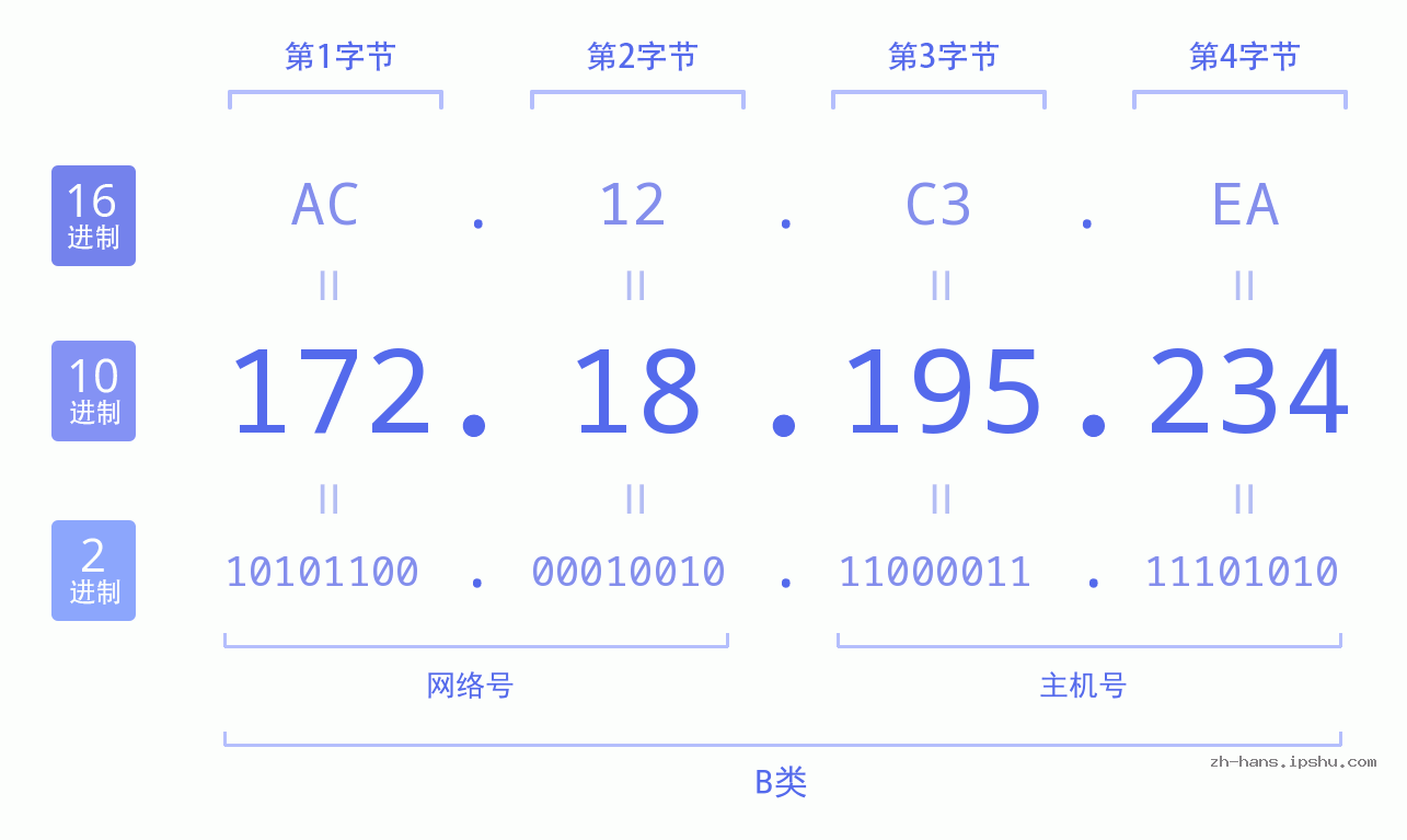 IP地址:172.18.195.234 数据结构图 二进制 十进制 十六进制 IPv4: 172.18.195.234 网络类型 网络号 主机号