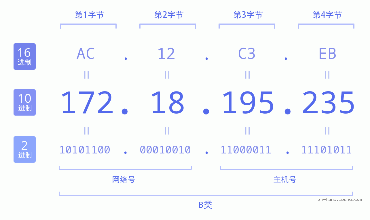 IPv4: 172.18.195.235 网络类型 网络号 主机号