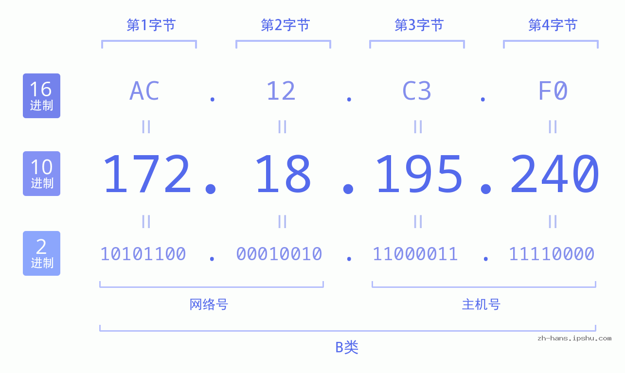 IP地址:172.18.195.240 数据结构图 二进制 十进制 十六进制 IPv4: 172.18.195.240 网络类型 网络号 主机号
