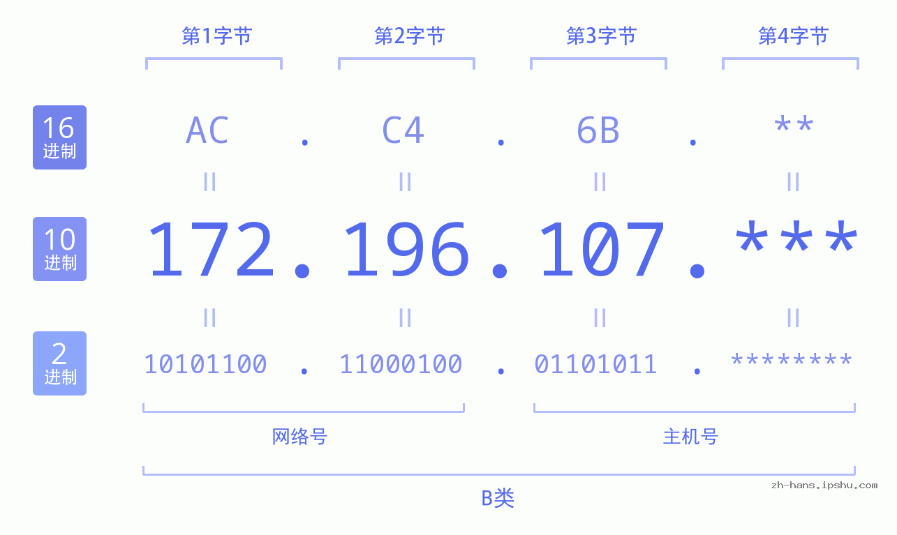 IP地址:172.196.107 数据结构图 二进制 十进制 十六进制 IPv4: 172.196.107 网络类型 网络号 主机号