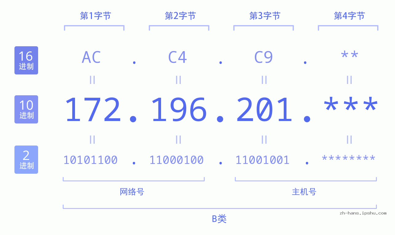 IP地址:172.196.201 数据结构图 二进制 十进制 十六进制 IPv4: 172.196.201 网络类型 网络号 主机号