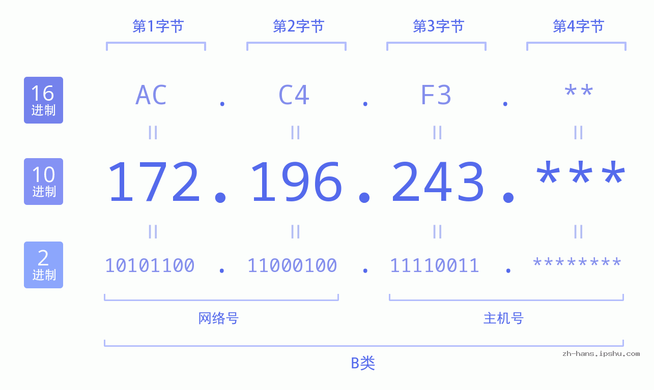 IP地址:172.196.243 数据结构图 二进制 十进制 十六进制 IPv4: 172.196.243 网络类型 网络号 主机号