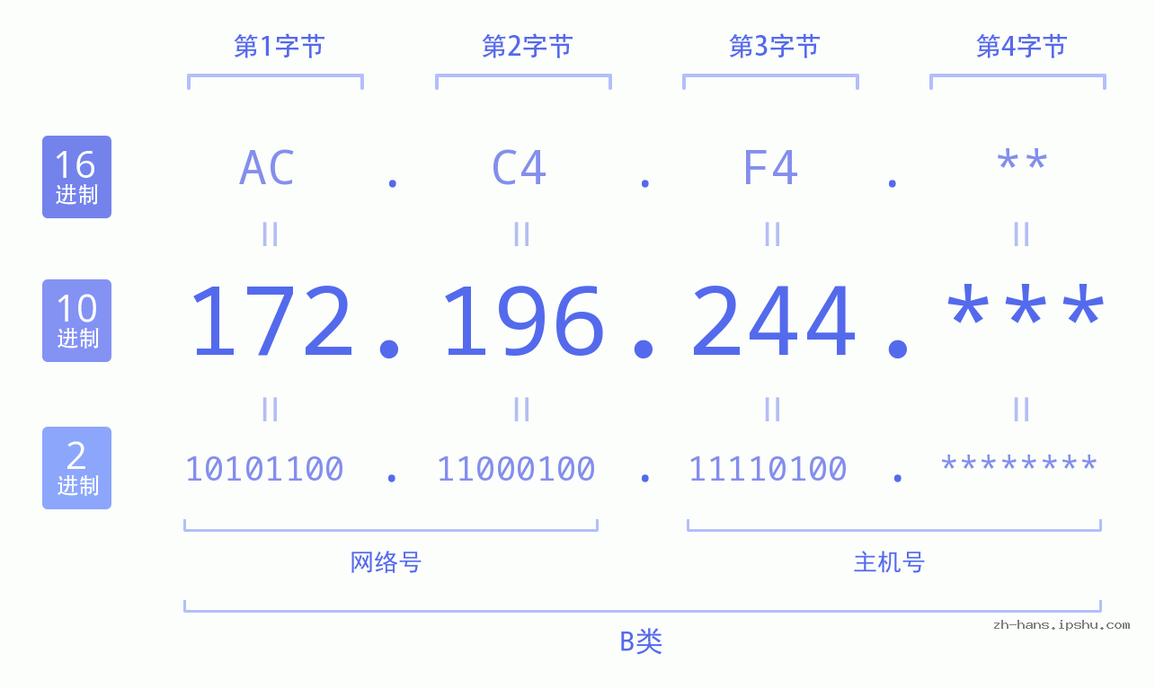 IP地址:172.196.244 数据结构图 二进制 十进制 十六进制 IPv4: 172.196.244 网络类型 网络号 主机号