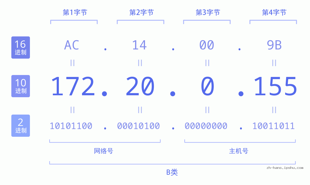 IP地址:172.20.0.155 数据结构图 二进制 十进制 十六进制 IPv4: 172.20.0.155 网络类型 网络号 主机号