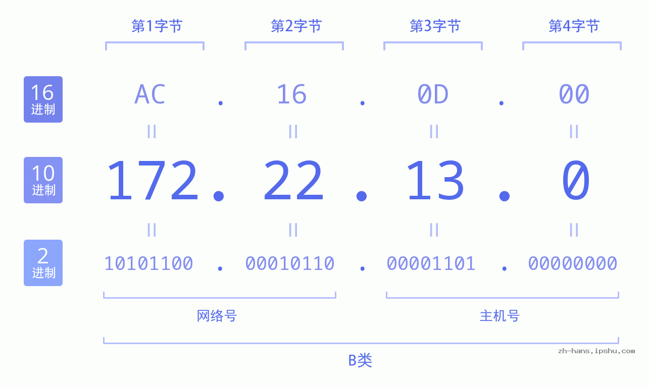 IP地址:172.22.13.0 数据结构图 二进制 十进制 十六进制 IPv4: 172.22.13.0 网络类型 网络号 主机号