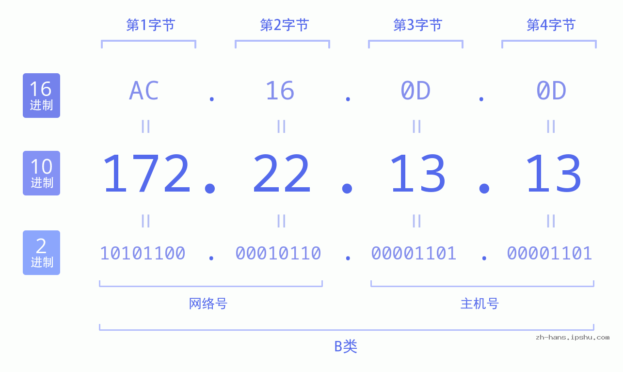 IP地址:172.22.13.13 数据结构图 二进制 十进制 十六进制 IPv4: 172.22.13.13 网络类型 网络号 主机号