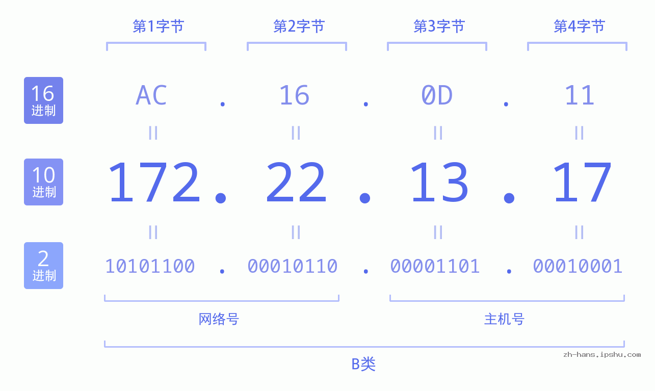 IP地址:172.22.13.17 数据结构图 二进制 十进制 十六进制 IPv4: 172.22.13.17 网络类型 网络号 主机号