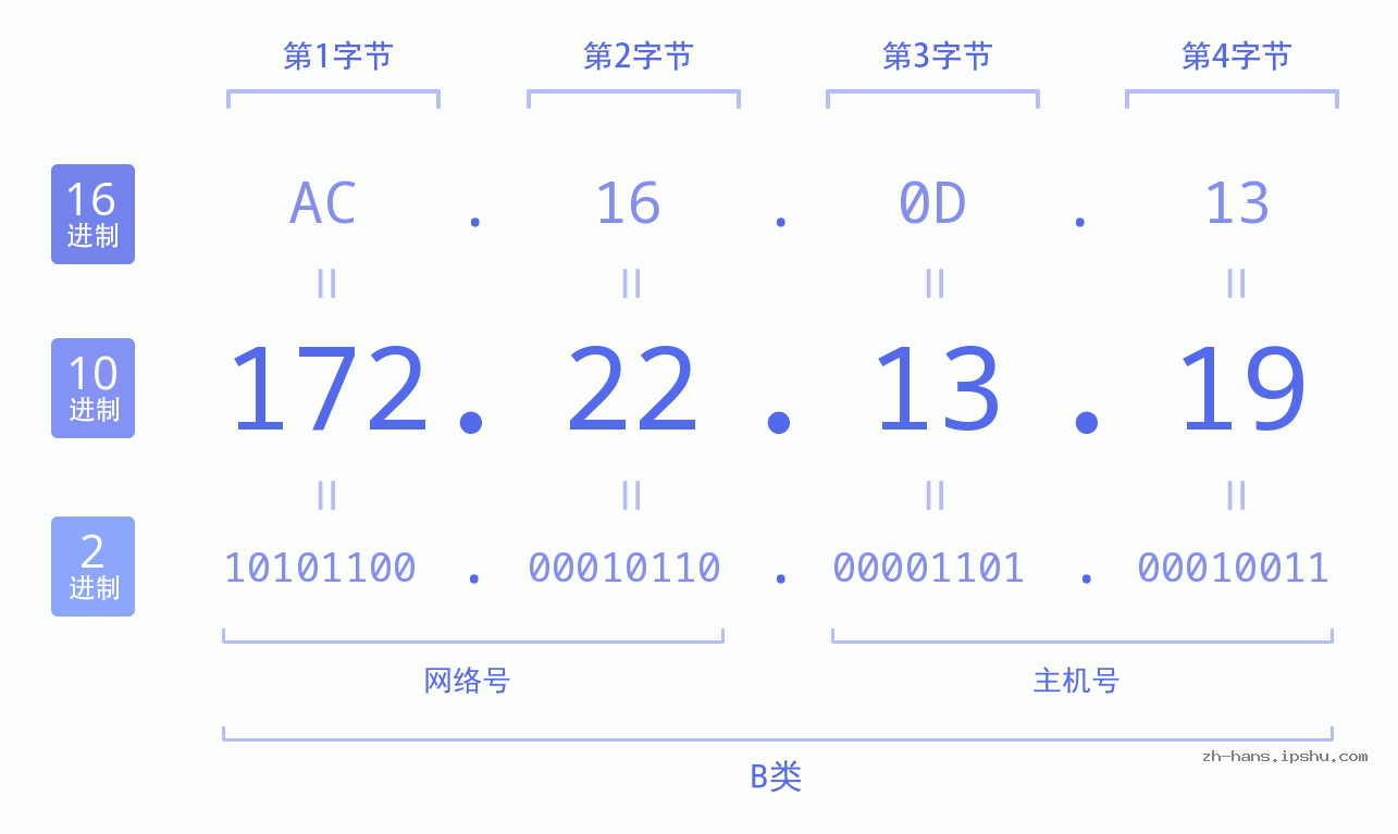 IPv4: 172.22.13.19 网络类型 网络号 主机号