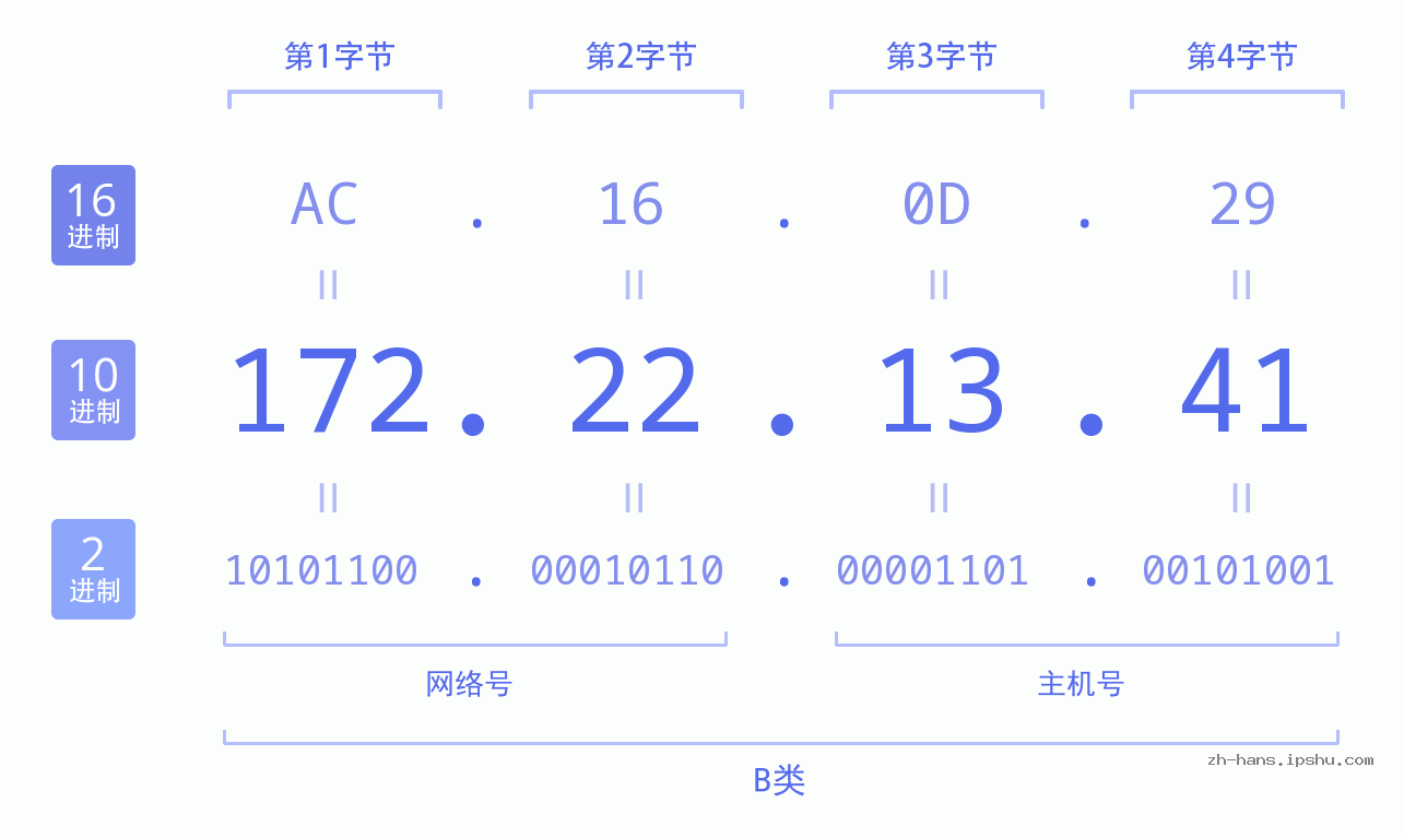 IP地址:172.22.13.41 数据结构图 二进制 十进制 十六进制 IPv4: 172.22.13.41 网络类型 网络号 主机号