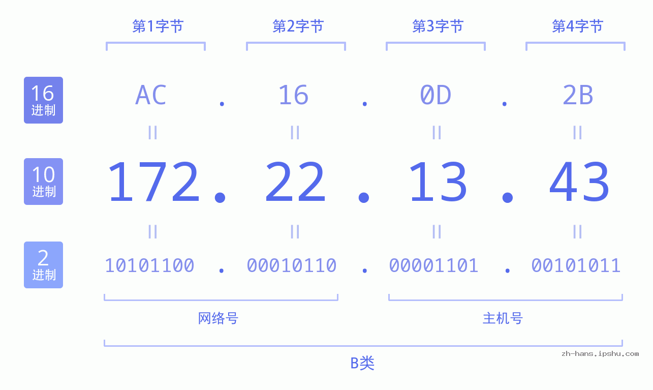 IP地址:172.22.13.43 数据结构图 二进制 十进制 十六进制 IPv4: 172.22.13.43 网络类型 网络号 主机号