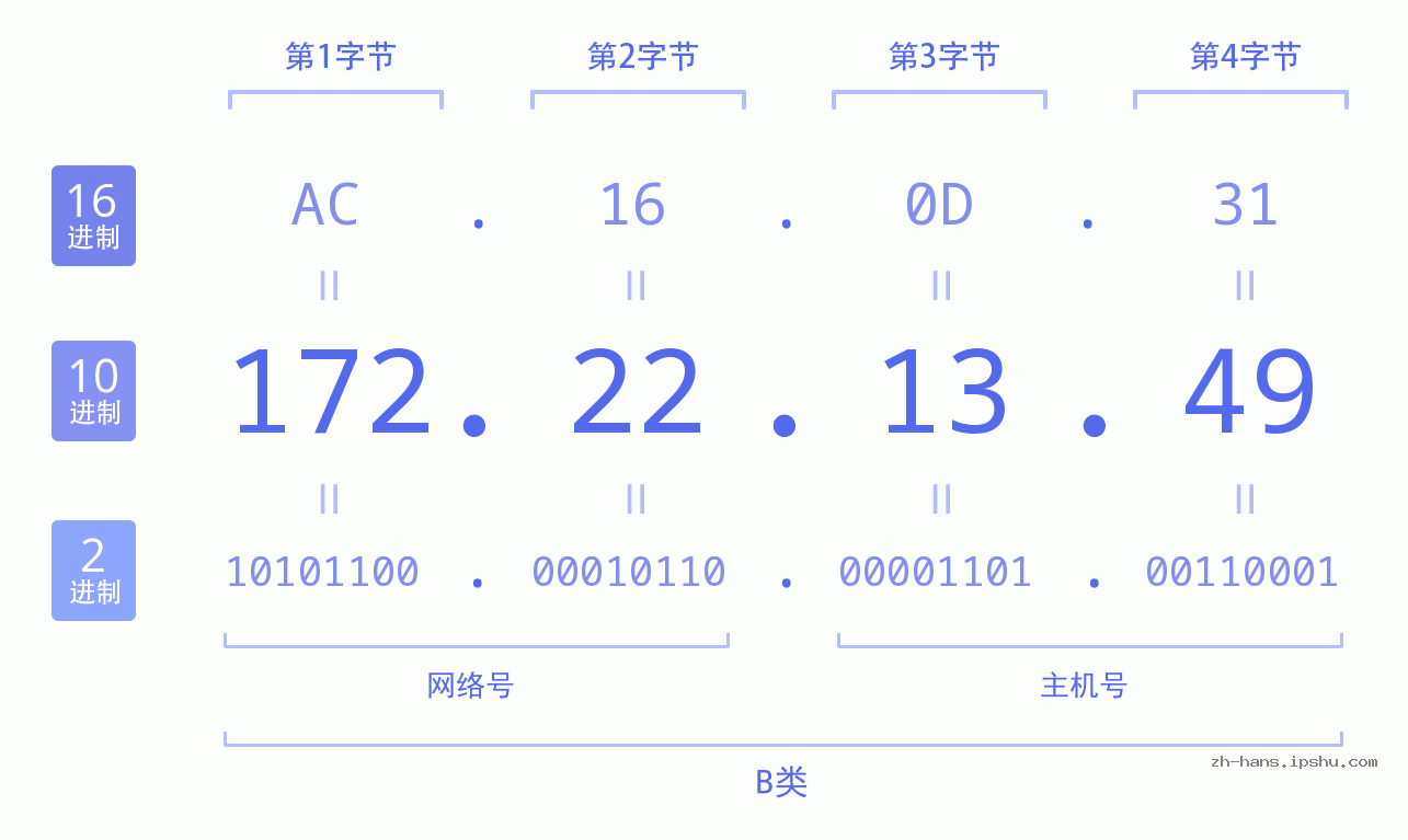 IP地址:172.22.13.49 数据结构图 二进制 十进制 十六进制 IPv4: 172.22.13.49 网络类型 网络号 主机号