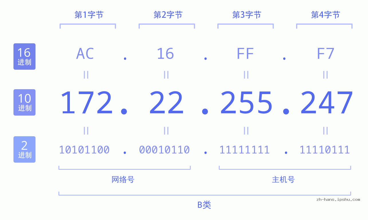 IP地址:172.22.255.247 数据结构图 二进制 十进制 十六进制 IPv4: 172.22.255.247 网络类型 网络号 主机号