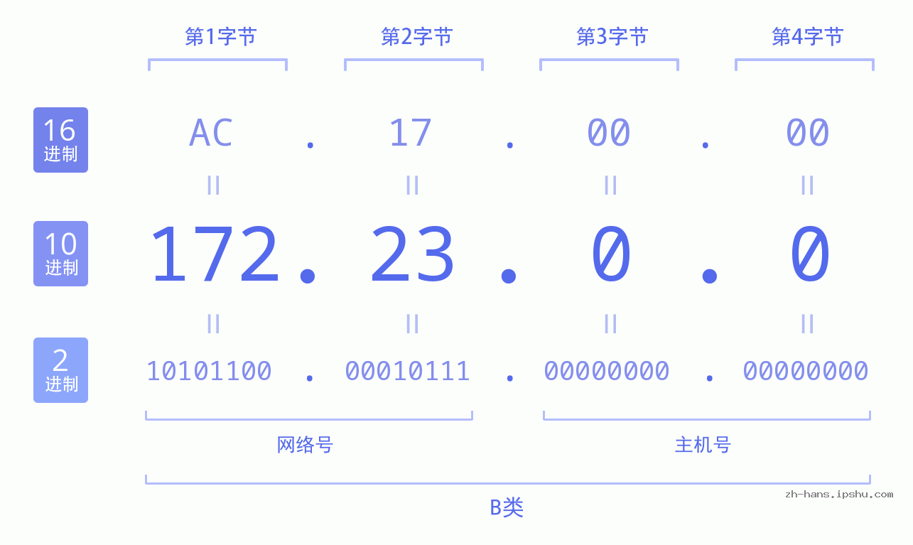 IP地址:172.23.0.0 数据结构图 二进制 十进制 十六进制 IPv4: 172.23.0.0 网络类型 网络号 主机号