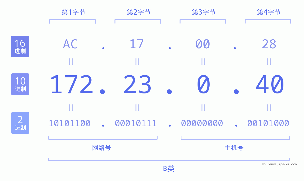 IP地址:172.23.0.40 数据结构图 二进制 十进制 十六进制 IPv4: 172.23.0.40 网络类型 网络号 主机号