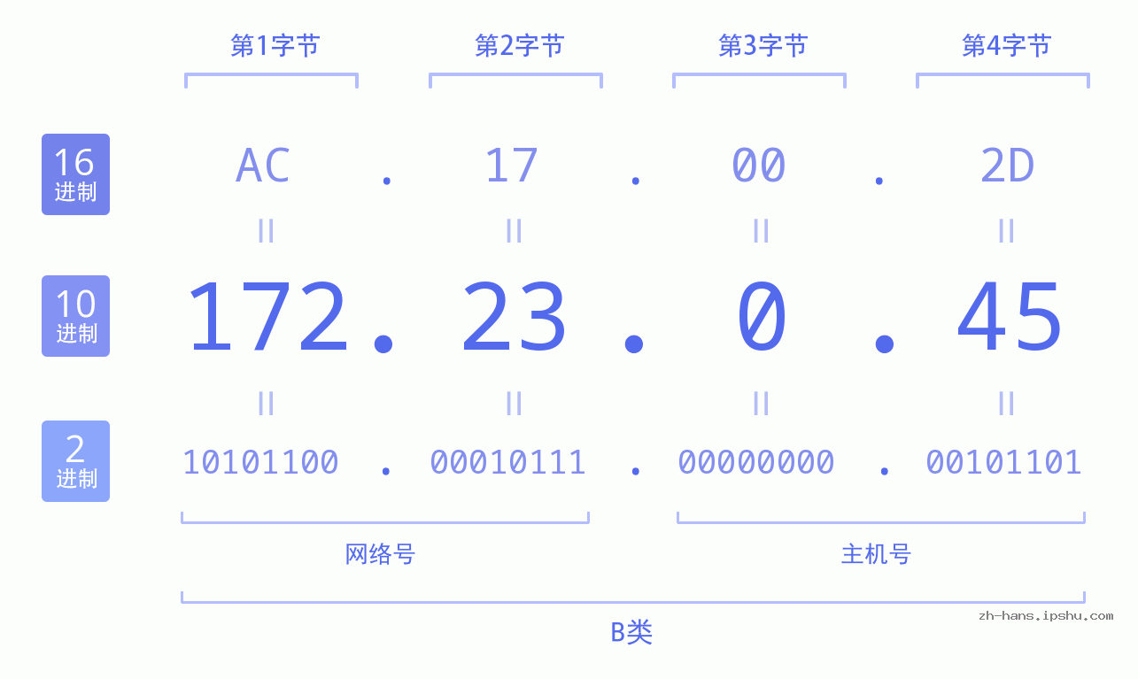 IP地址:172.23.0.45 数据结构图 二进制 十进制 十六进制 IPv4: 172.23.0.45 网络类型 网络号 主机号