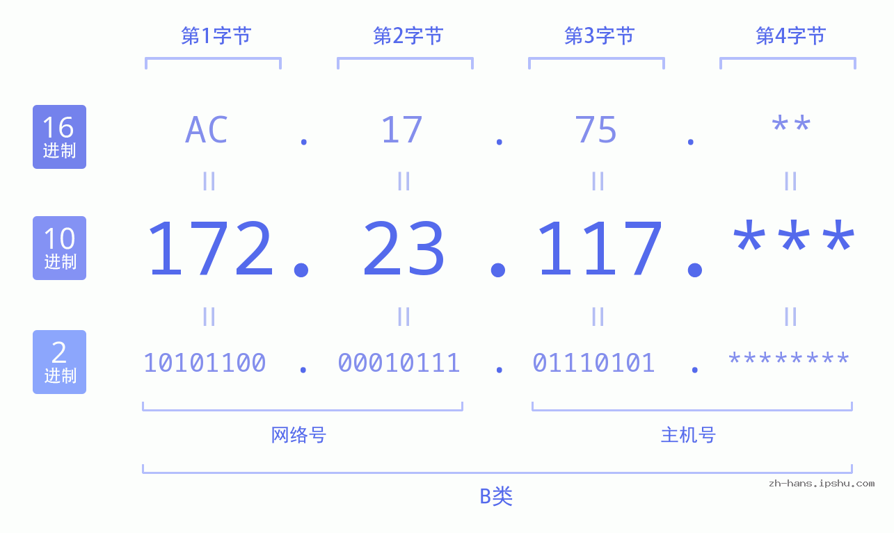 IP地址:172.23.117 数据结构图 二进制 十进制 十六进制 IPv4: 172.23.117 网络类型 网络号 主机号