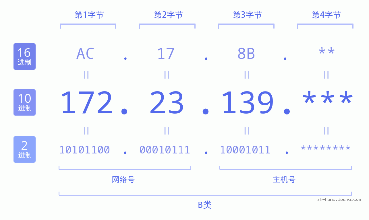 IP地址:172.23.139 数据结构图 二进制 十进制 十六进制 IPv4: 172.23.139 网络类型 网络号 主机号
