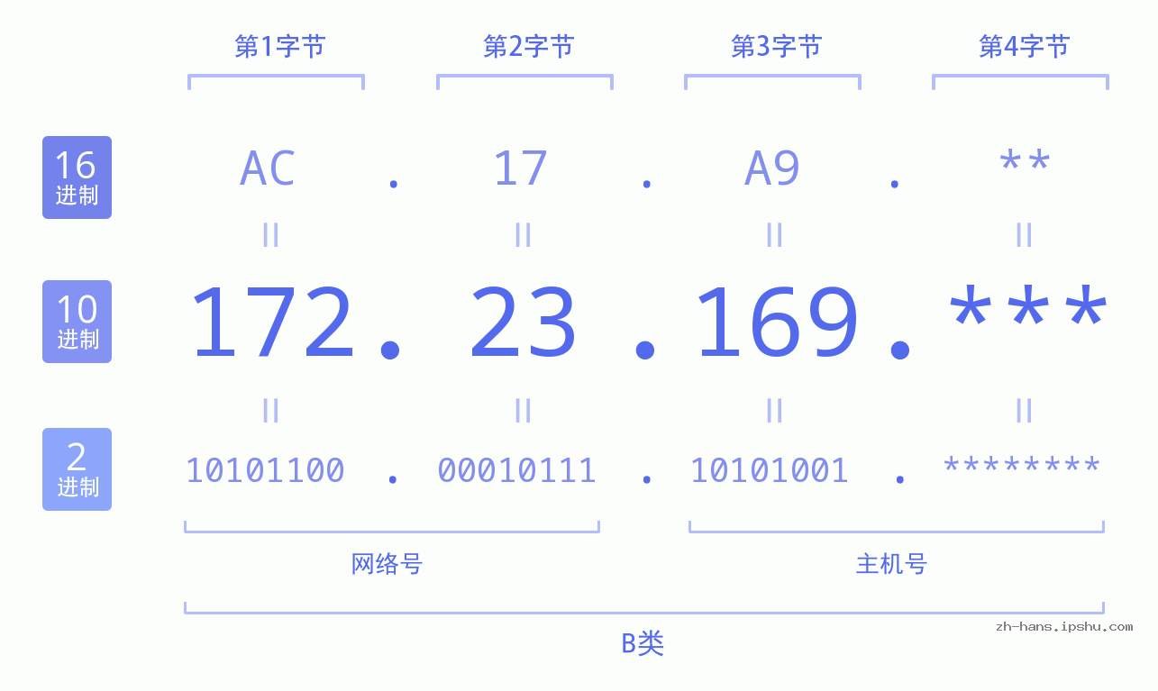 IPv4: 172.23.169 网络类型 网络号 主机号