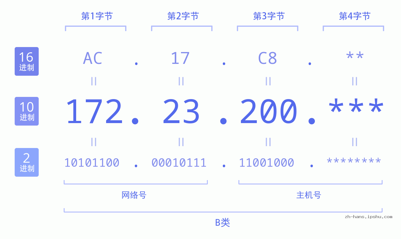 IP地址:172.23.200 数据结构图 二进制 十进制 十六进制 IPv4: 172.23.200 网络类型 网络号 主机号