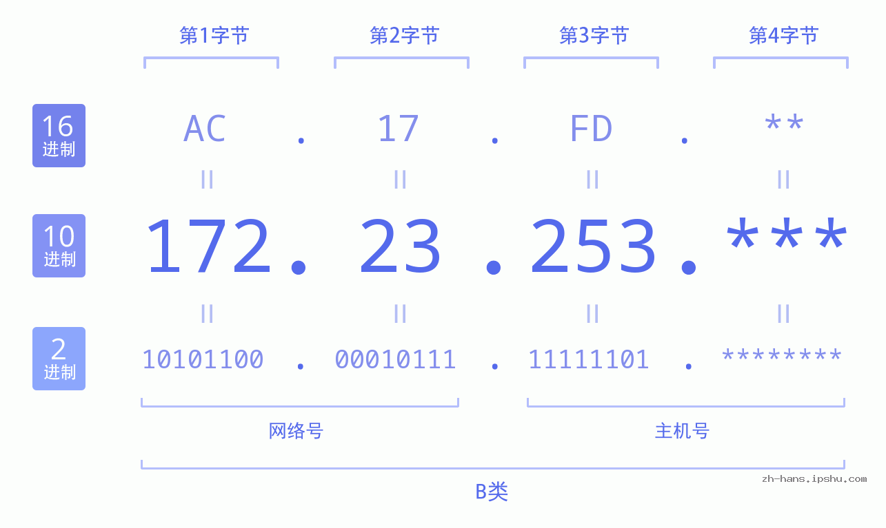 IP地址:172.23.253 数据结构图 二进制 十进制 十六进制 IPv4: 172.23.253 网络类型 网络号 主机号