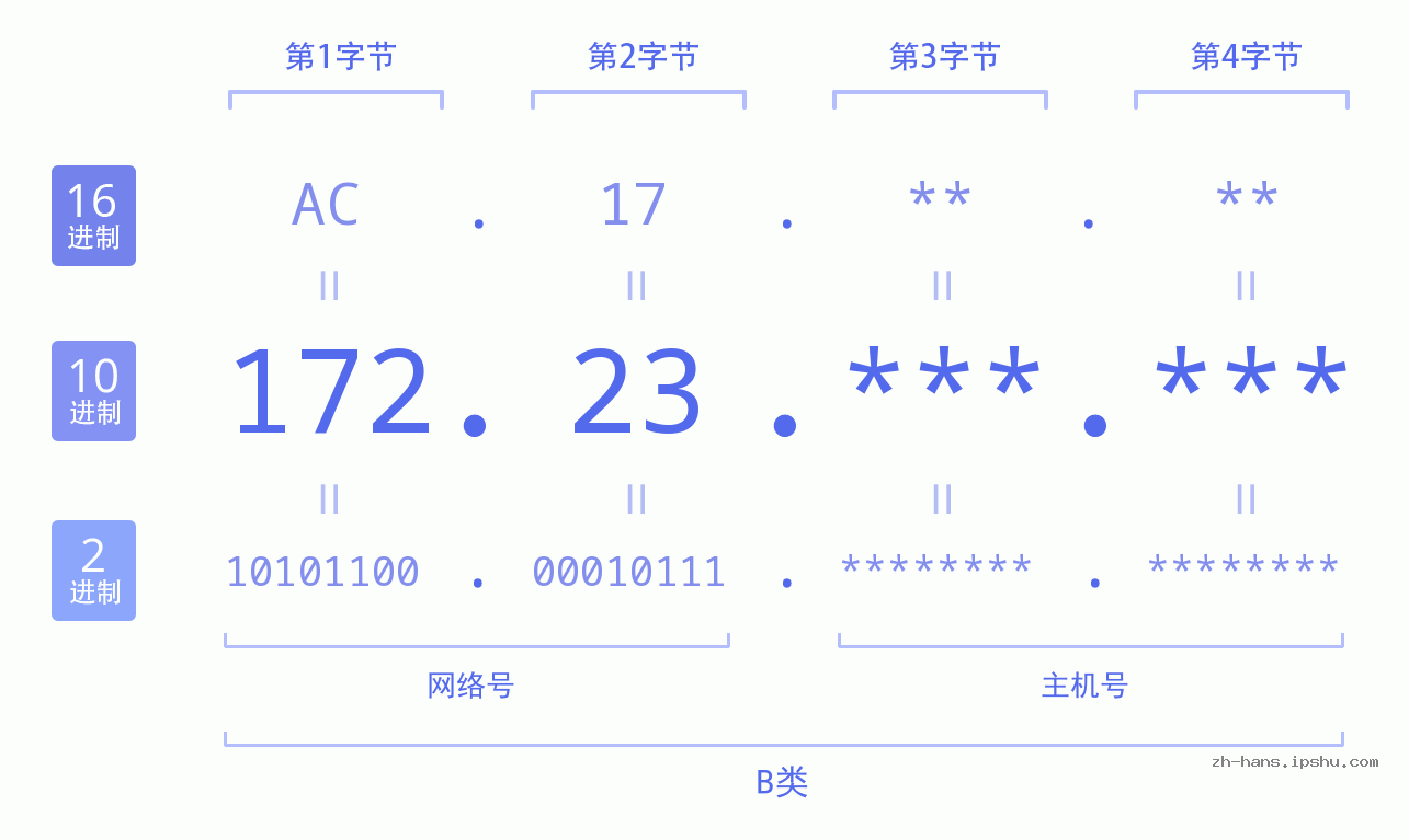 IPv4: 172.23 网络类型 网络号 主机号