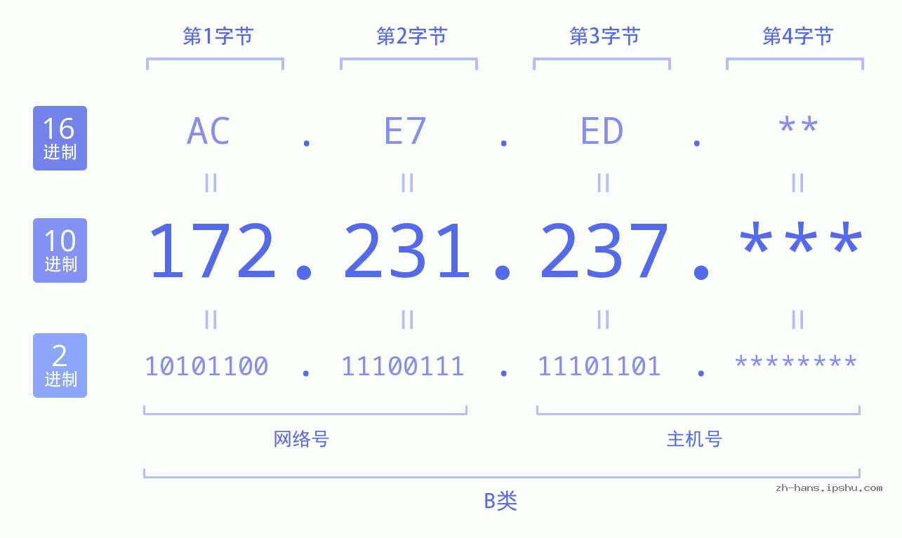 IP地址:172.231.237 数据结构图 二进制 十进制 十六进制 IPv4: 172.231.237 网络类型 网络号 主机号