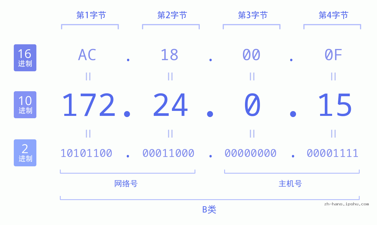 IPv4: 172.24.0.15 网络类型 网络号 主机号