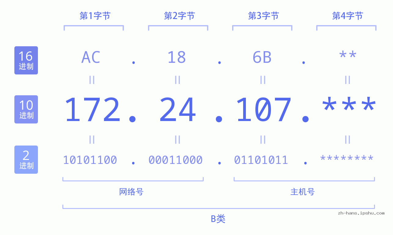 IP地址:172.24.107 数据结构图 二进制 十进制 十六进制 IPv4: 172.24.107 网络类型 网络号 主机号
