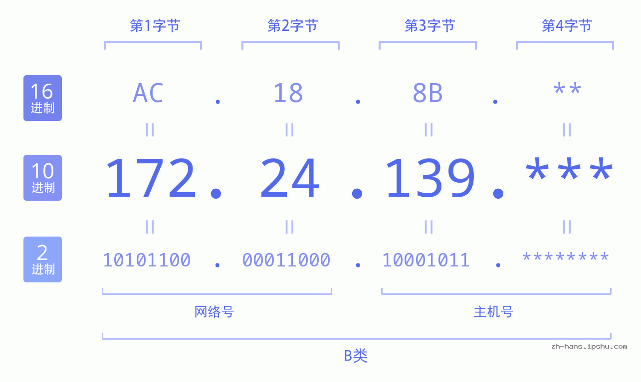 IP地址:172.24.139 数据结构图 二进制 十进制 十六进制 IPv4: 172.24.139 网络类型 网络号 主机号