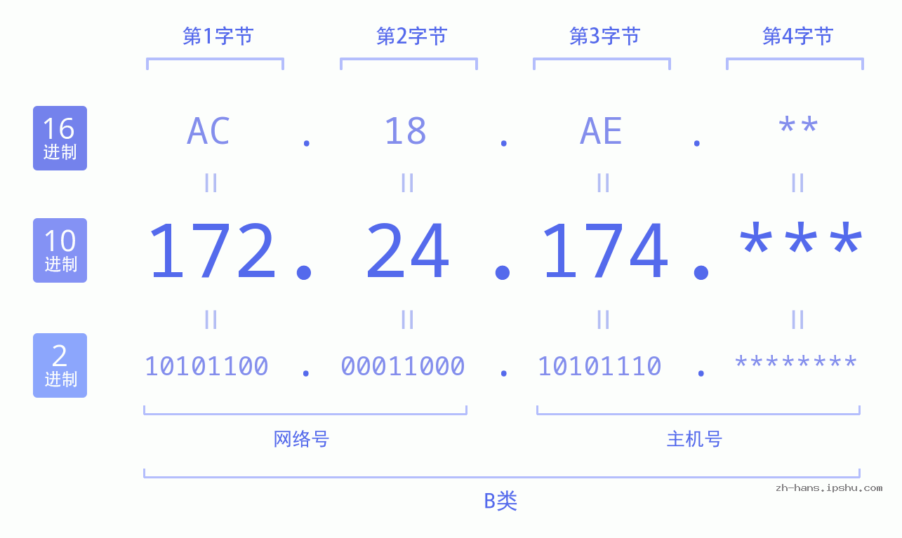 IP地址:172.24.174 数据结构图 二进制 十进制 十六进制 IPv4: 172.24.174 网络类型 网络号 主机号