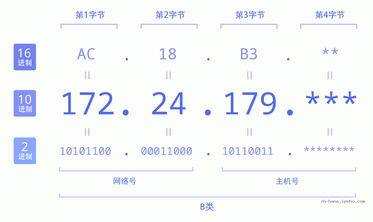 IP地址:172.24.179 数据结构图 二进制 十进制 十六进制 IPv4: 172.24.179 网络类型 网络号 主机号