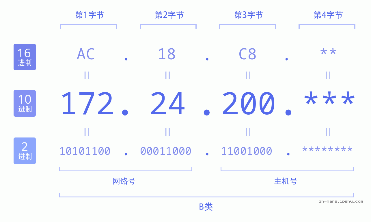 IP地址:172.24.200 数据结构图 二进制 十进制 十六进制 IPv4: 172.24.200 网络类型 网络号 主机号