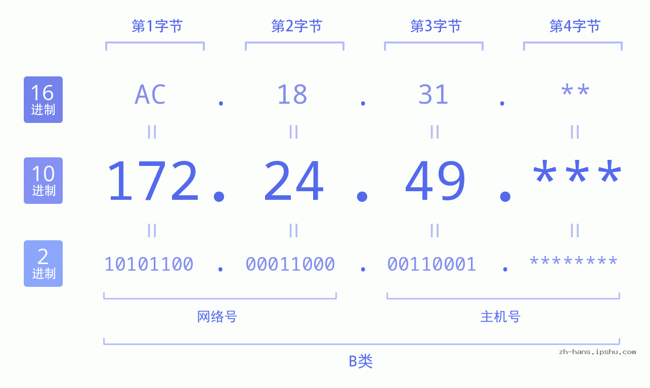 IP地址:172.24.49 数据结构图 二进制 十进制 十六进制 IPv4: 172.24.49 网络类型 网络号 主机号