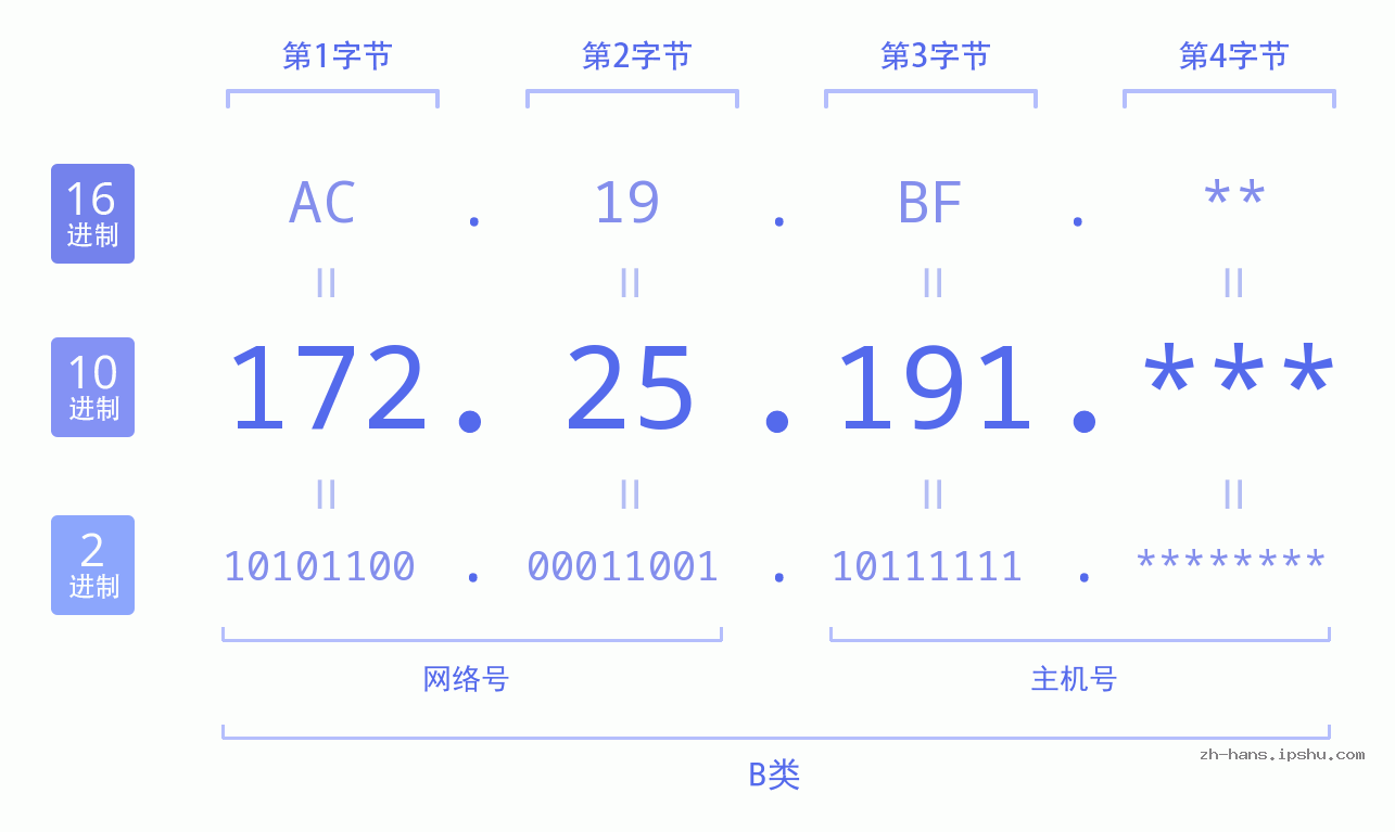 IP地址:172.25.191 数据结构图 二进制 十进制 十六进制 IPv4: 172.25.191 网络类型 网络号 主机号