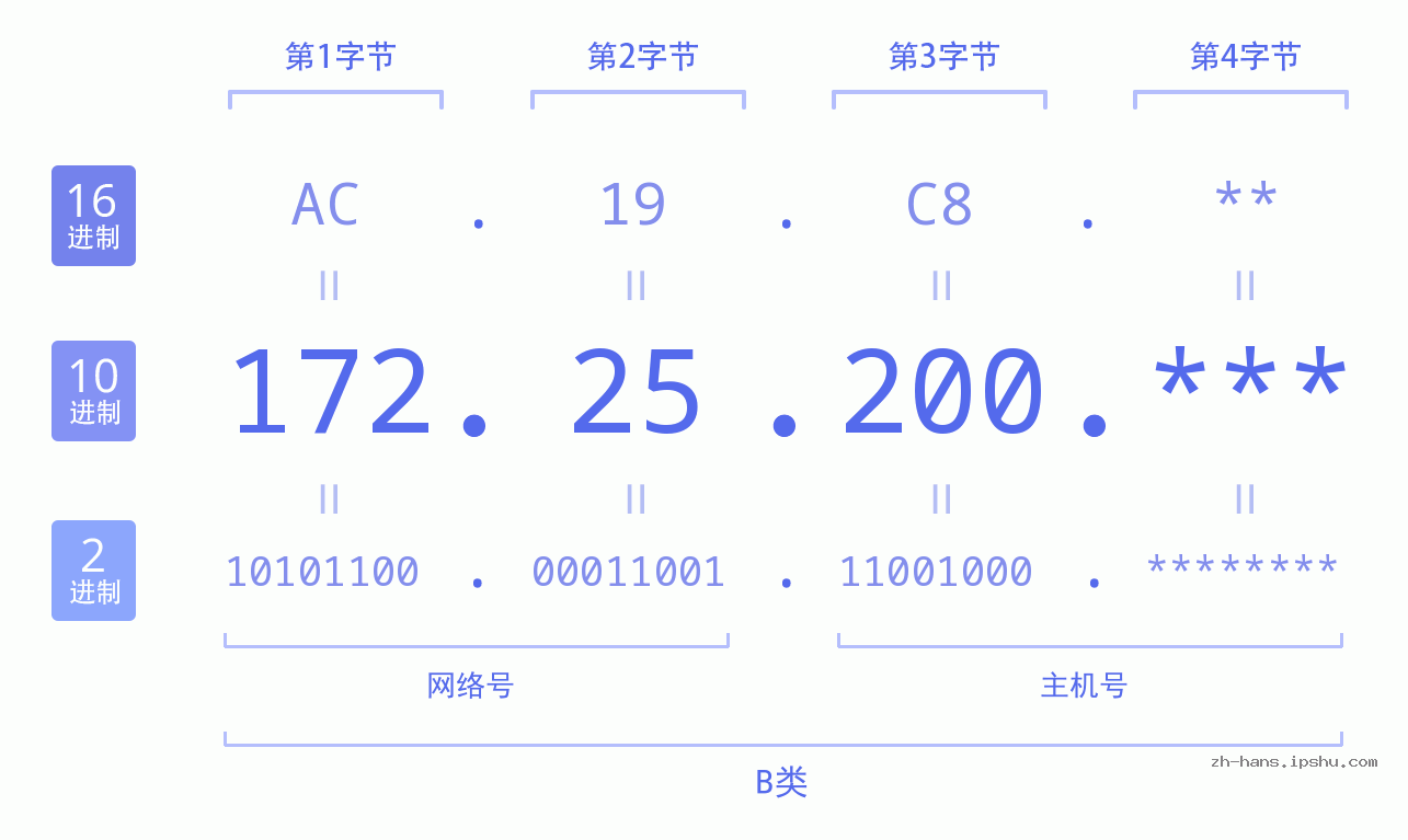 IP地址:172.25.200 数据结构图 二进制 十进制 十六进制 IPv4: 172.25.200 网络类型 网络号 主机号