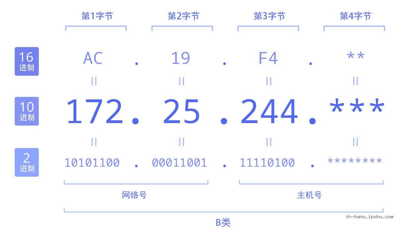 IPv4: 172.25.244 网络类型 网络号 主机号