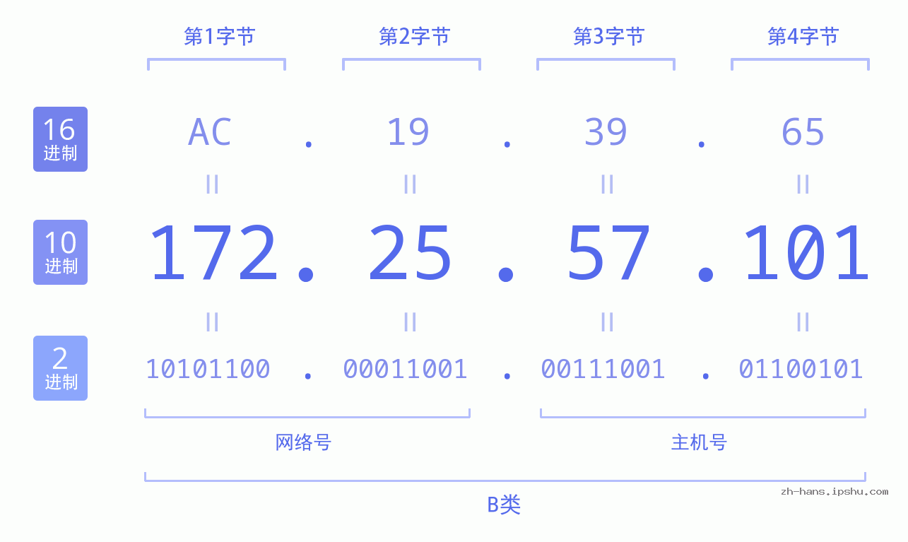 IP地址:172.25.57.101 数据结构图 二进制 十进制 十六进制 IPv4: 172.25.57.101 网络类型 网络号 主机号