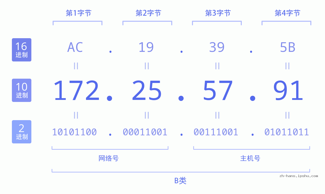 IP地址:172.25.57.91 数据结构图 二进制 十进制 十六进制 IPv4: 172.25.57.91 网络类型 网络号 主机号